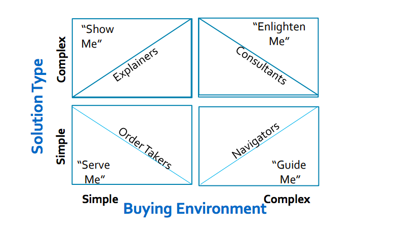Salespeople expertise vs solution type vs buying environment sales people role for different buying environment