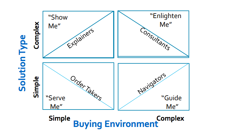 sales people role for different buying environment