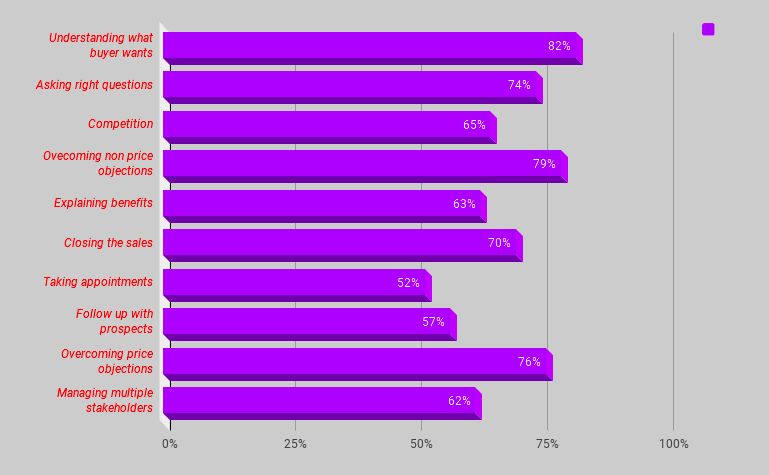 Top 10 challenges in selling