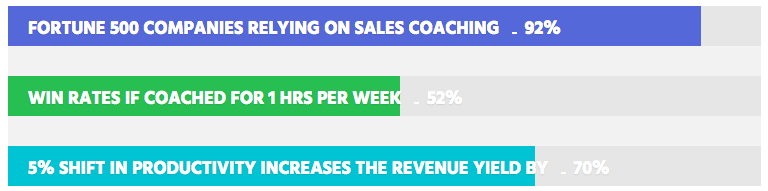 Sales coaching performance impact