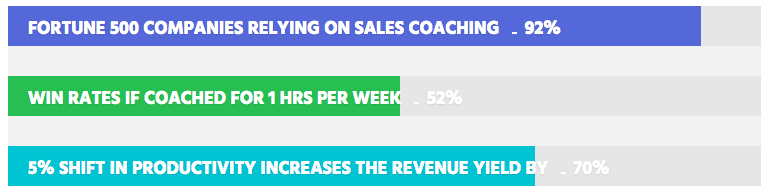  Sales coaching performance impact