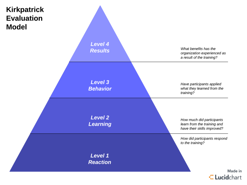 evaluation of business model