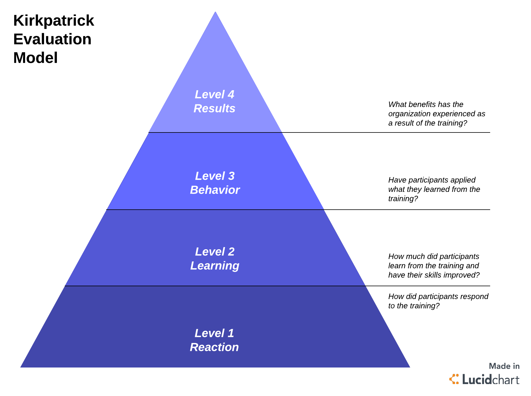 4 levels to measure the success any learning intervention
