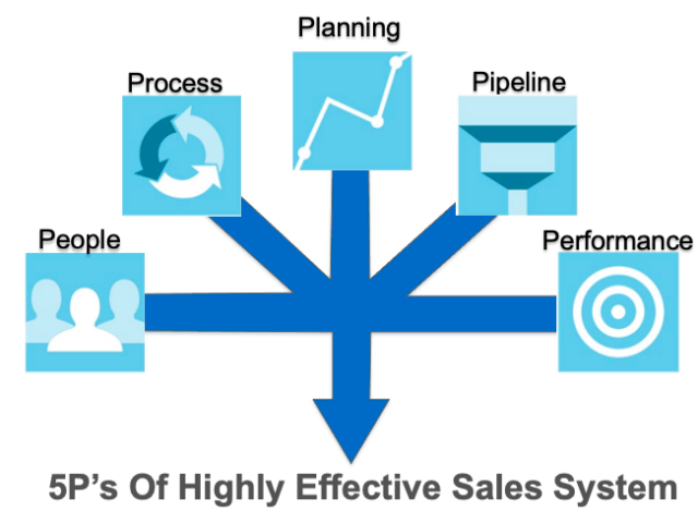 5P of Essential Sales System 5 Sales system