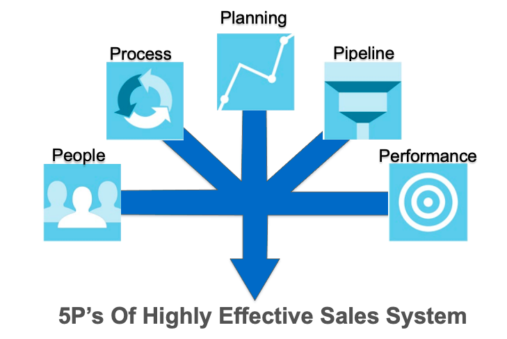 5 Sales system