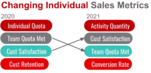 Changing sales metrics